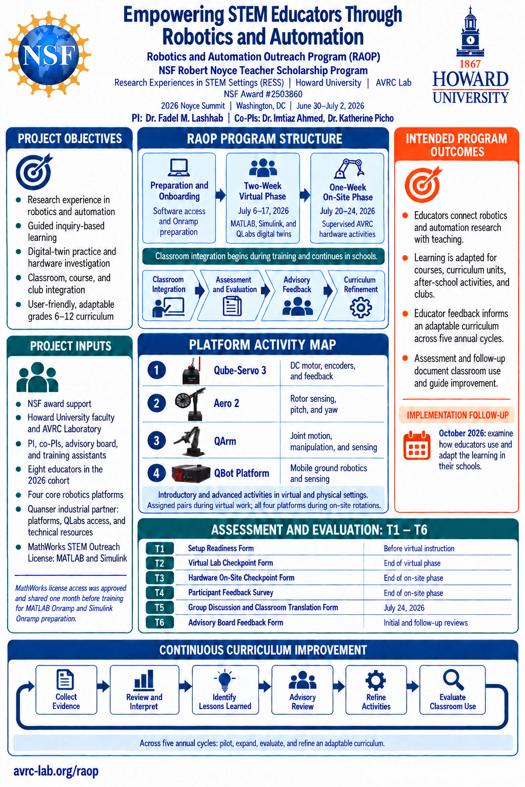 RAOP poster showing objectives, program inputs, learning sequence, four core platforms, and T1–T6 evaluation.